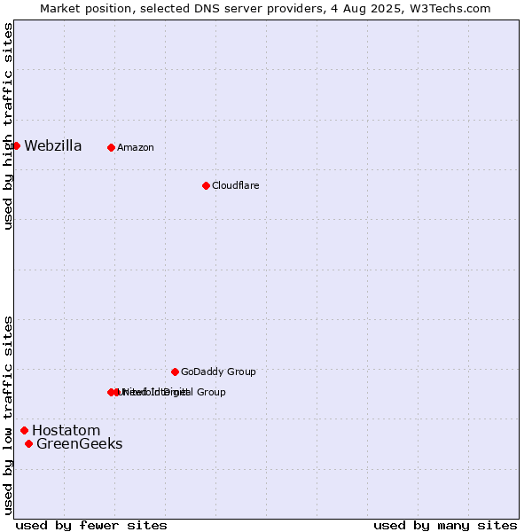 Market position of GreenGeeks vs. Hostatom vs. Webzilla