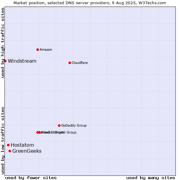 Market position of GreenGeeks vs. Hostatom vs. Windstream
