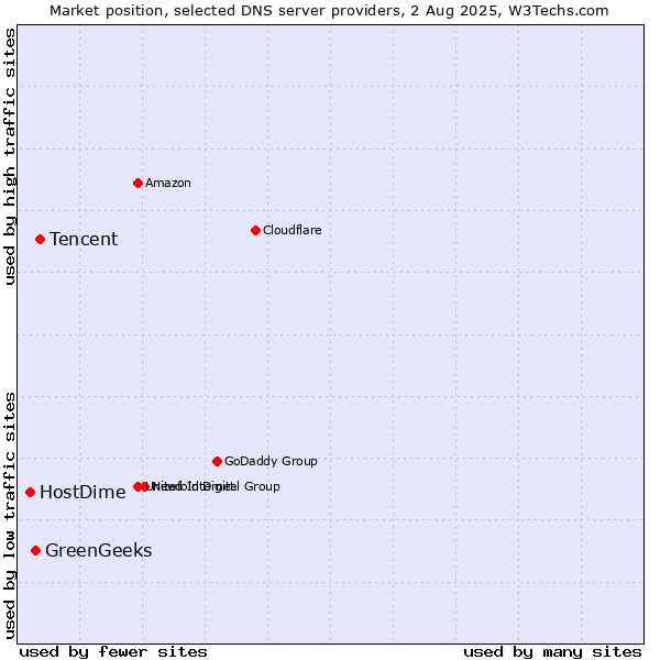 Market position of Tencent vs. GreenGeeks vs. HostDime