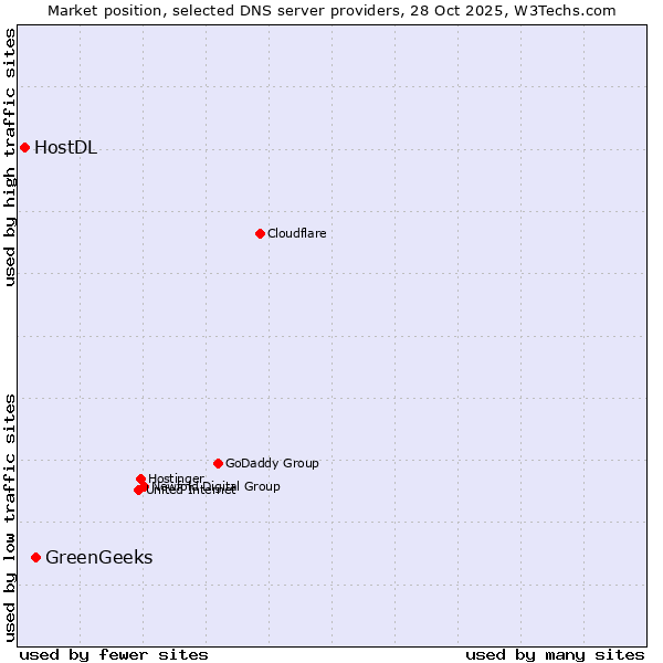 Market position of GreenGeeks vs. HostDL