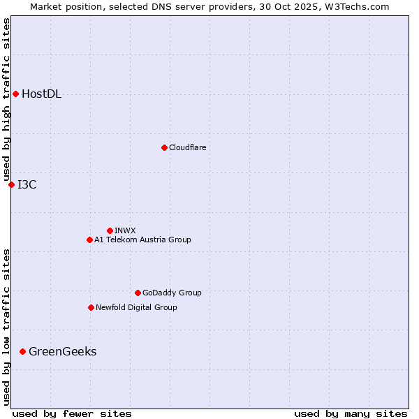 Market position of GreenGeeks vs. HostDL vs. I3C