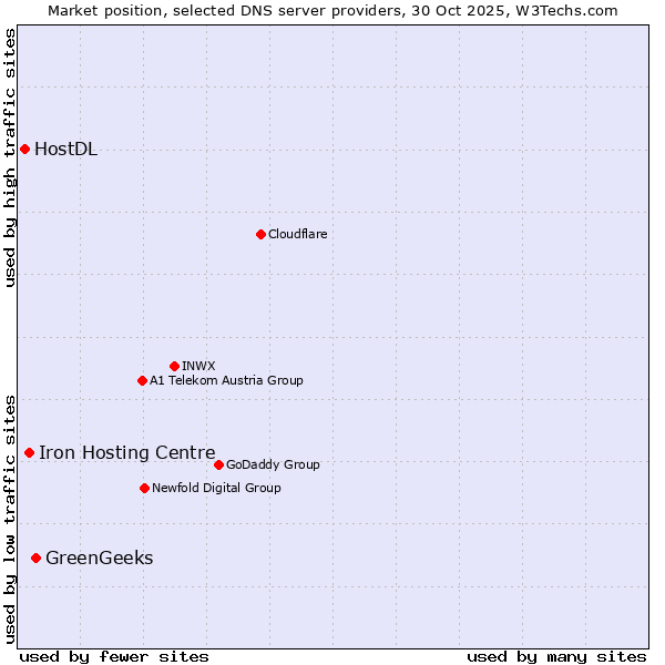 Market position of GreenGeeks vs. Iron Hosting Centre vs. HostDL