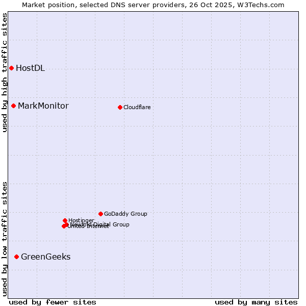 Market position of GreenGeeks vs. MarkMonitor vs. HostDL