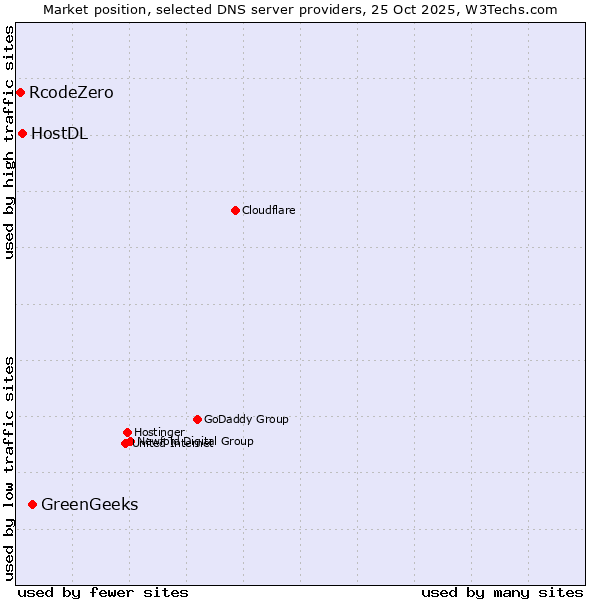 Market position of GreenGeeks vs. HostDL vs. RcodeZero