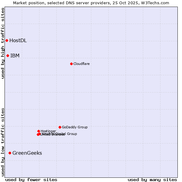 Market position of GreenGeeks vs. IBM vs. HostDL