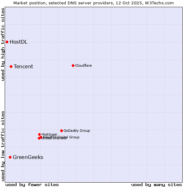 Market position of Tencent vs. GreenGeeks vs. HostDL