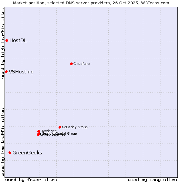 Market position of GreenGeeks vs. HostDL vs. VSHosting