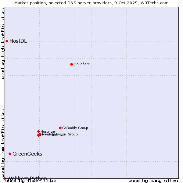 Market position of GreenGeeks vs. HostDL vs. Webhost Python