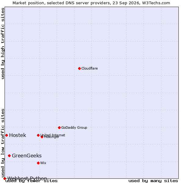 Market position of GreenGeeks vs. Hostek vs. Webhost Python