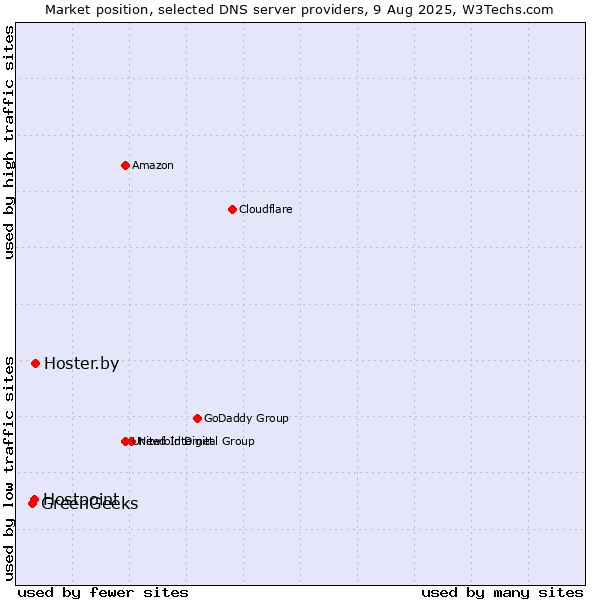 Market position of Hoster.by vs. Hostpoint vs. GreenGeeks
