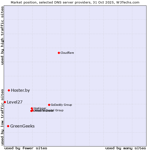Market position of Hoster.by vs. GreenGeeks vs. Level27
