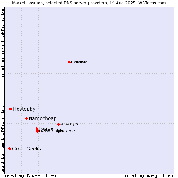Market position of Namecheap vs. Hoster.by vs. GreenGeeks