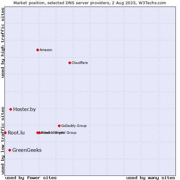Market position of Hoster.by vs. GreenGeeks vs. Root.lu