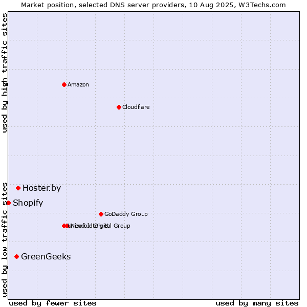 Market position of Hoster.by vs. GreenGeeks vs. Shopify