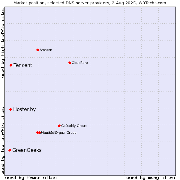 Market position of Tencent vs. Hoster.by vs. GreenGeeks