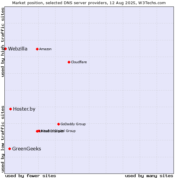 Market position of Hoster.by vs. GreenGeeks vs. Webzilla