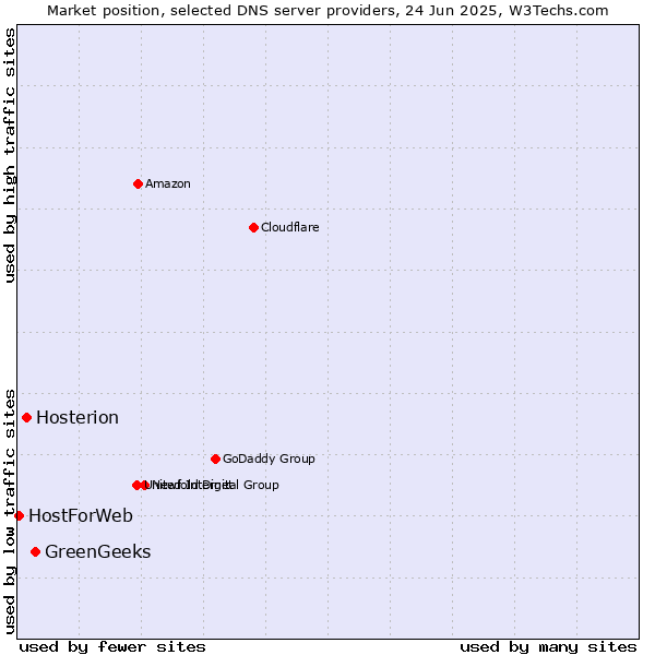 Market position of GreenGeeks vs. Hosterion vs. HostForWeb