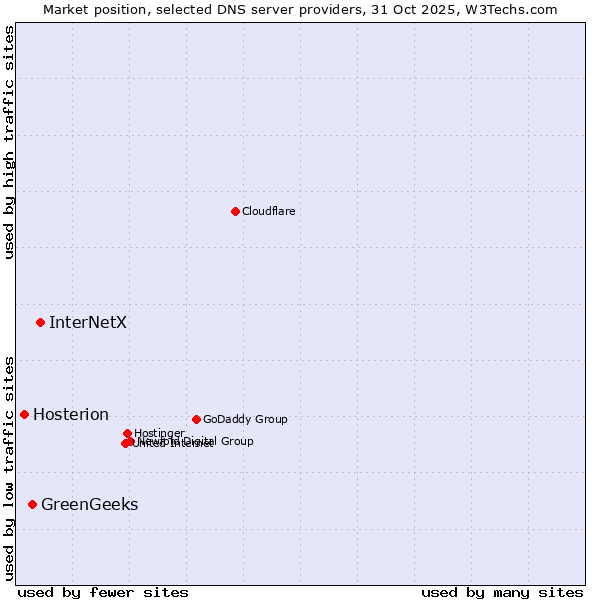 Market position of InterNetX vs. GreenGeeks vs. Hosterion