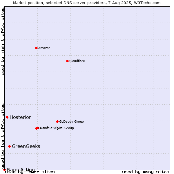 Market position of GreenGeeks vs. Hosterion vs. NameAction