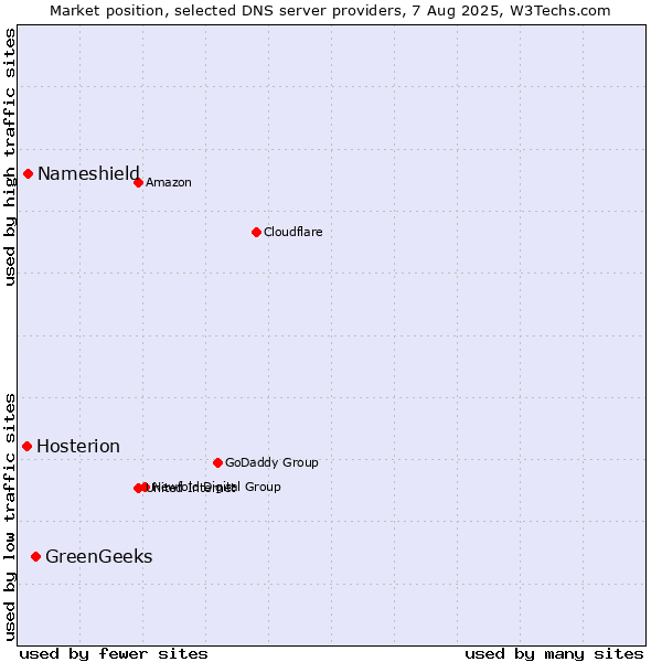 Market position of GreenGeeks vs. Nameshield vs. Hosterion