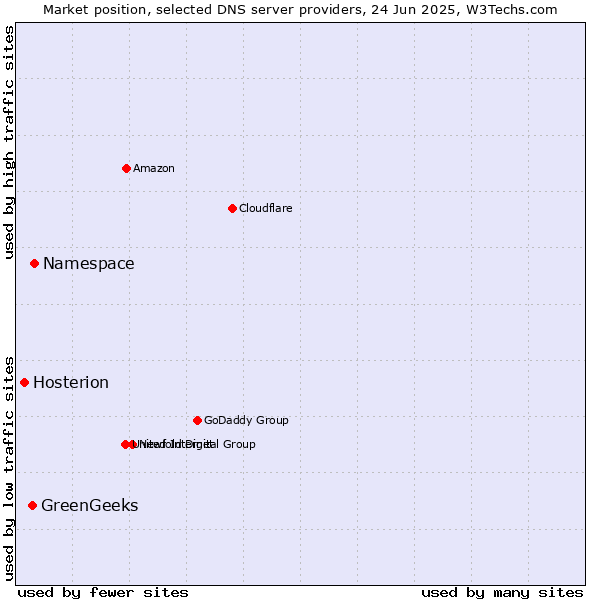Market position of Namespace vs. GreenGeeks vs. Hosterion