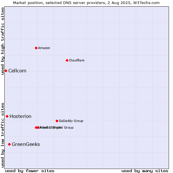 Market position of GreenGeeks vs. Hosterion vs. Cellcom
