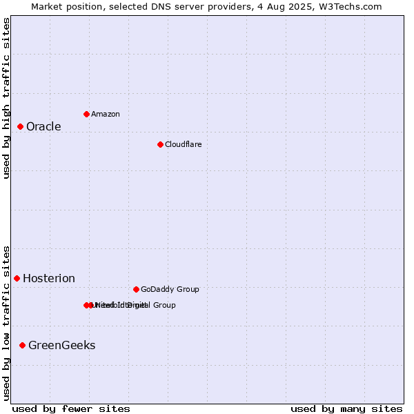 Market position of GreenGeeks vs. Oracle vs. Hosterion