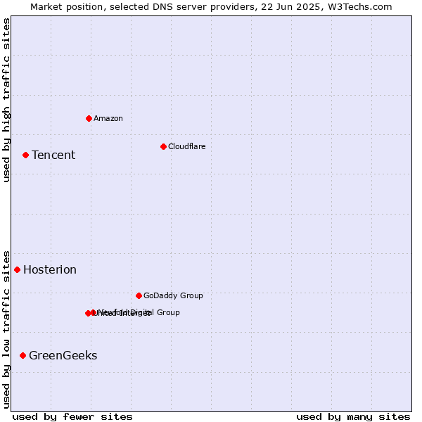 Market position of Tencent vs. GreenGeeks vs. Hosterion