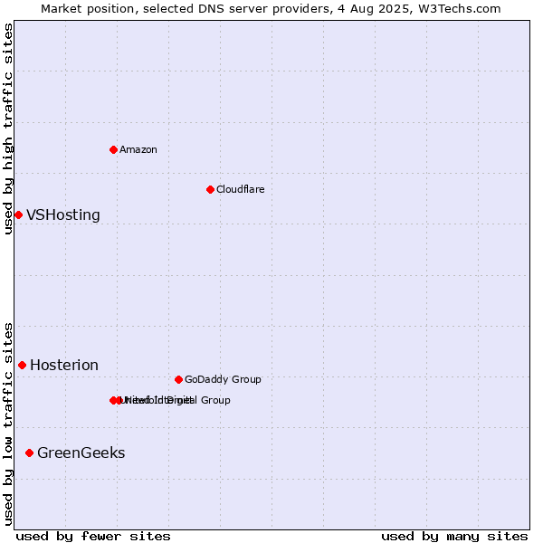 Market position of GreenGeeks vs. Hosterion vs. VSHosting