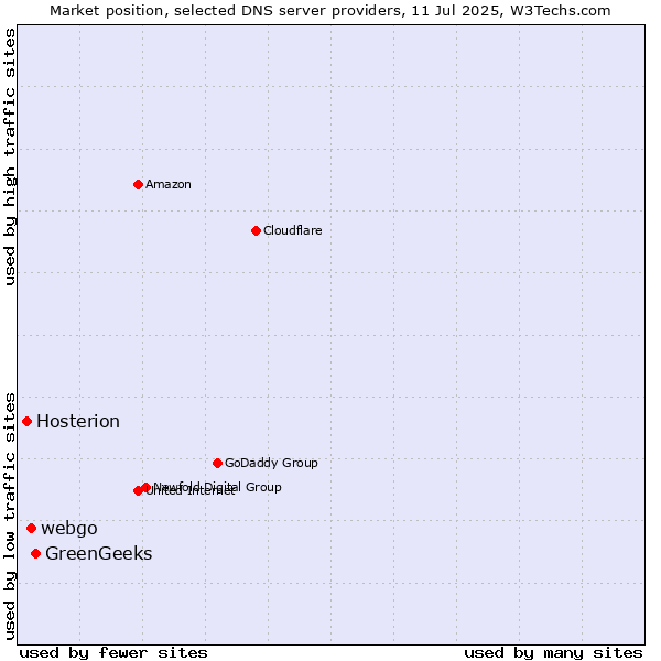 Market position of GreenGeeks vs. webgo vs. Hosterion