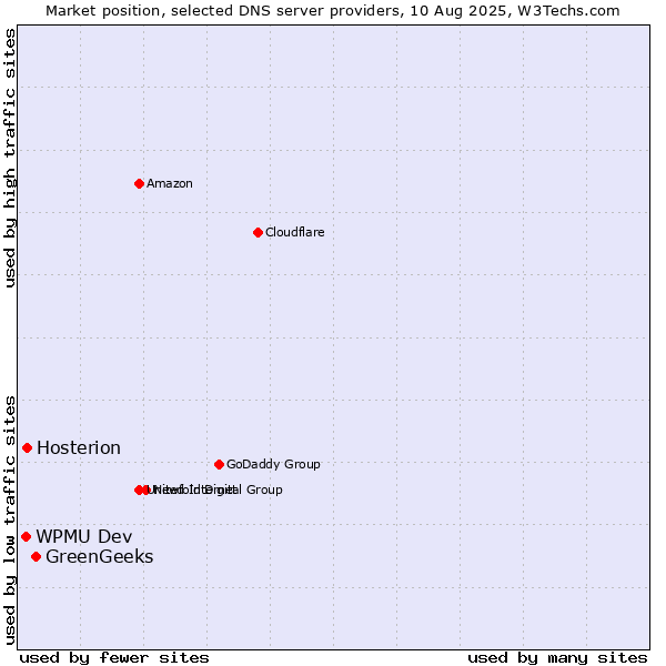 Market position of GreenGeeks vs. Hosterion vs. WPMU Dev