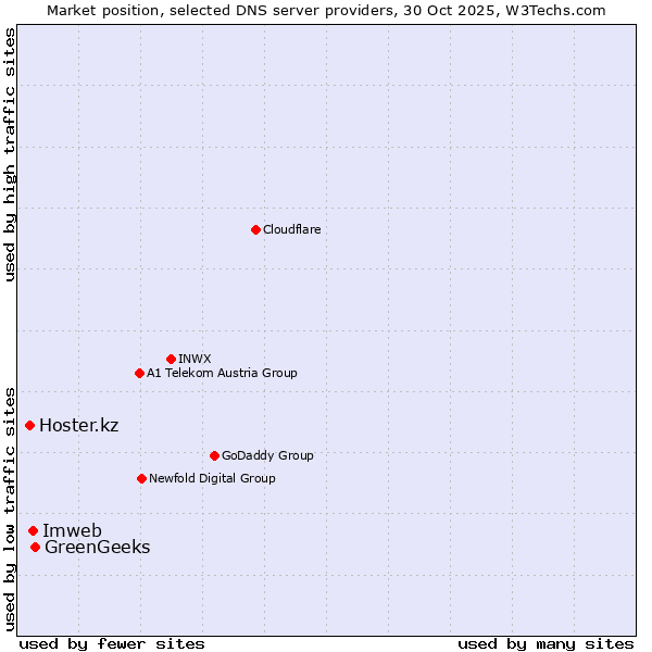 Market position of GreenGeeks vs. Imweb vs. Hoster.kz