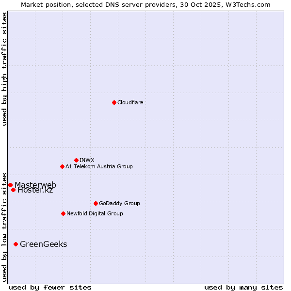 Market position of GreenGeeks vs. Hoster.kz vs. Masterweb