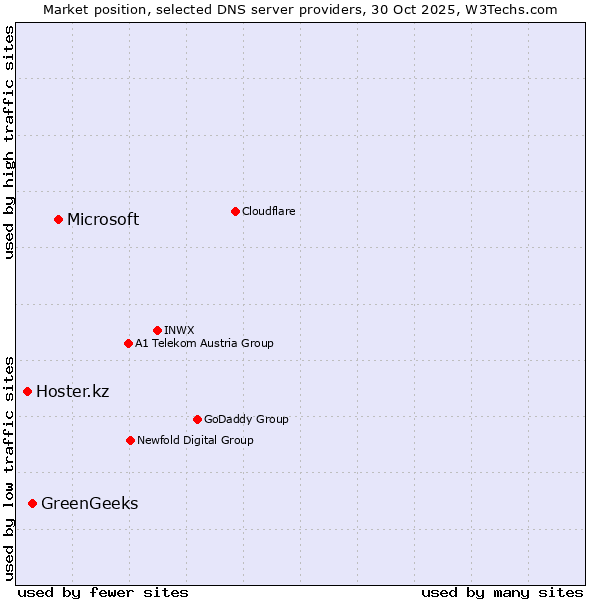 Market position of Microsoft vs. GreenGeeks vs. Hoster.kz