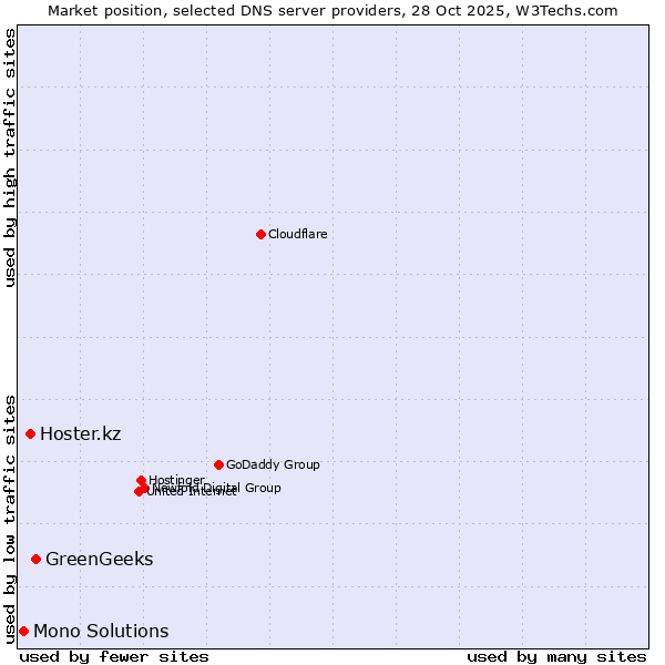 Market position of GreenGeeks vs. Hoster.kz vs. Mono Solutions