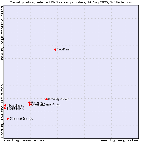 Market position of GreenGeeks vs. HostFeat vs. HosterPK