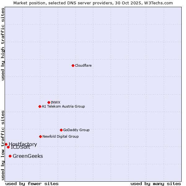 Market position of GreenGeeks vs. ICDSoft vs. Hostfactory