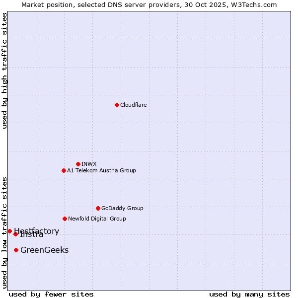Market position of GreenGeeks vs. Instra vs. Hostfactory