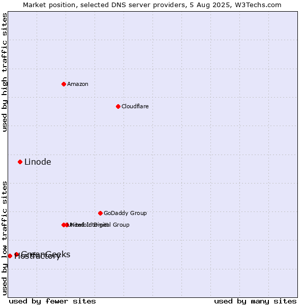 Market position of Linode vs. GreenGeeks vs. Hostfactory