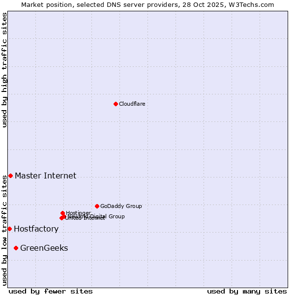 Market position of GreenGeeks vs. Master Internet vs. Hostfactory