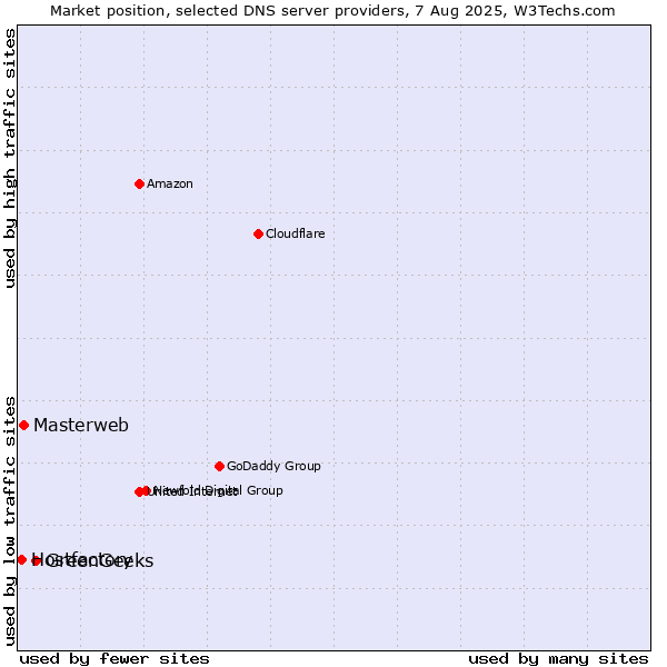 Market position of GreenGeeks vs. Masterweb vs. Hostfactory