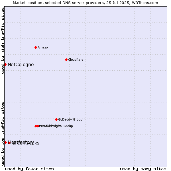 Market position of GreenGeeks vs. Hostfactory vs. NetCologne