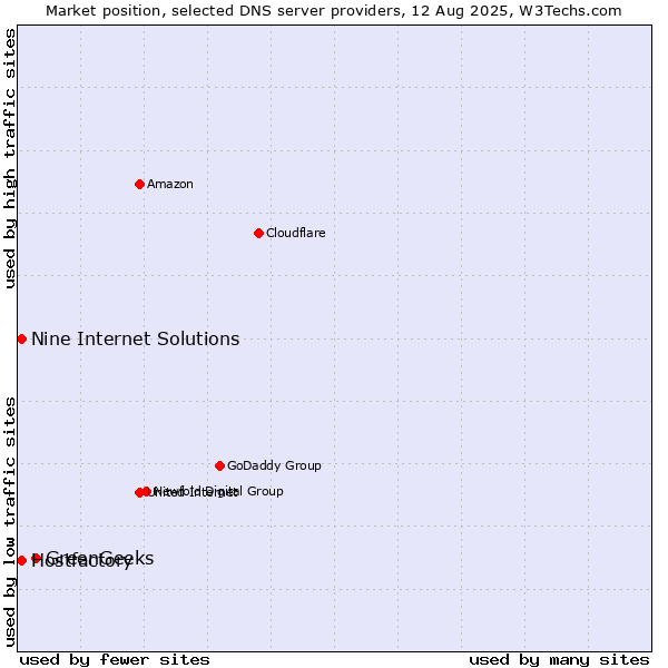 Market position of GreenGeeks vs. Hostfactory vs. Nine Internet Solutions