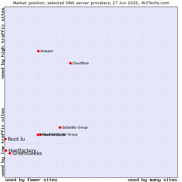 Market position of GreenGeeks vs. Hostfactory vs. Root.lu