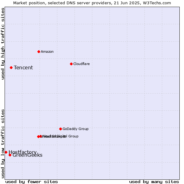 Market position of Tencent vs. GreenGeeks vs. Hostfactory