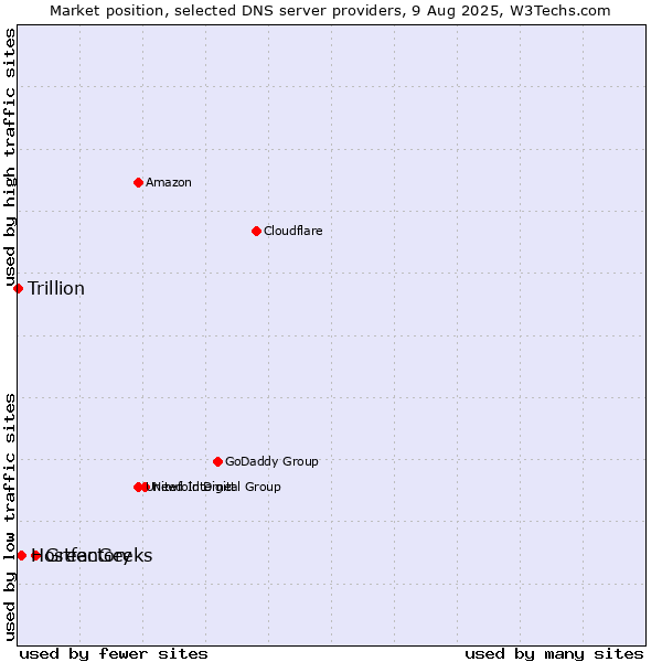 Market position of GreenGeeks vs. Hostfactory vs. Trillion