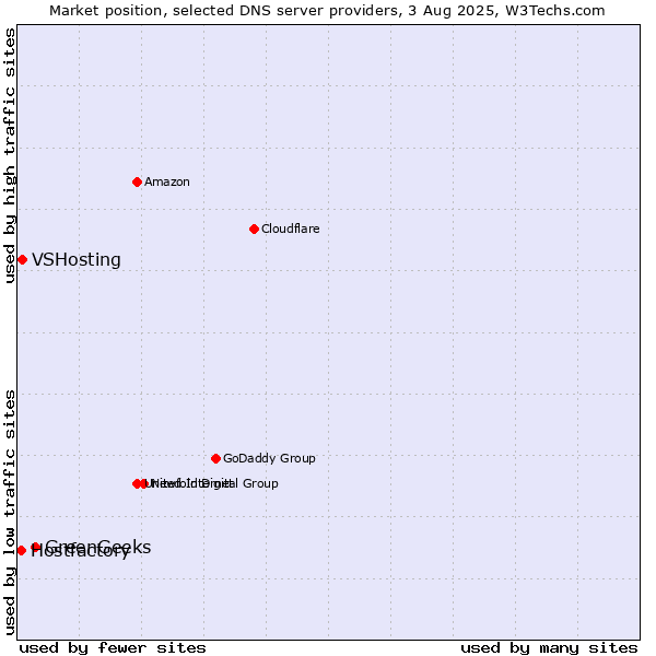 Market position of GreenGeeks vs. VSHosting vs. Hostfactory