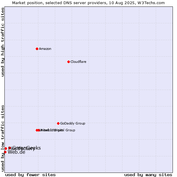 Market position of GreenGeeks vs. Hostfactory vs. Web.de