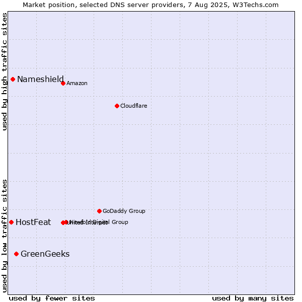 Market position of GreenGeeks vs. Nameshield vs. HostFeat
