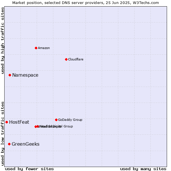 Market position of Namespace vs. GreenGeeks vs. HostFeat